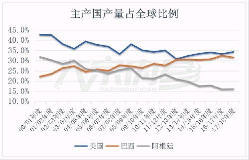 破解全球大豆过剩格局 2018年将成为库存拐点