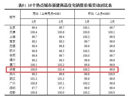 青岛八年限售!央行放水4000亿!济南二手房房价又上涨!济南何去何