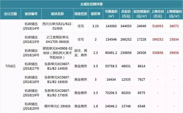 “限酒令”执行！杭州新挂牌商地“禁酒”！酒店式公寓霸屏成交榜