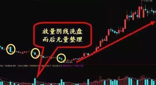 一眼洞穿庄家洗盘伎俩,一旦熟练运用,招招直击涨停大牛股!