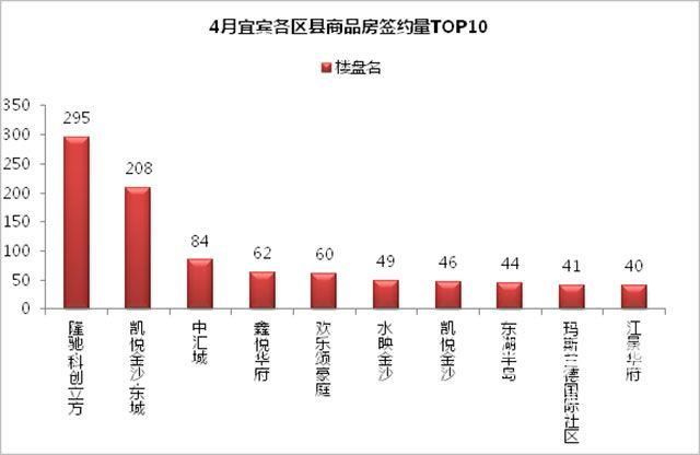 网签1908套，飘忽不定的宜宾楼市