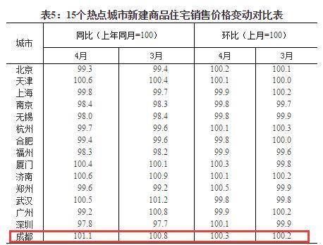 国家统计局4月70城房价数据出炉，成都房价平稳上涨，川内二线城