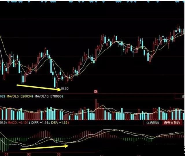 MACD你真的用对了吗？神级人物精炼出来的精华版MACD，散户福利！