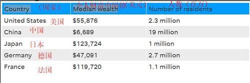 新任世界首富有多壕？230万美国人的财富加起来才能比！