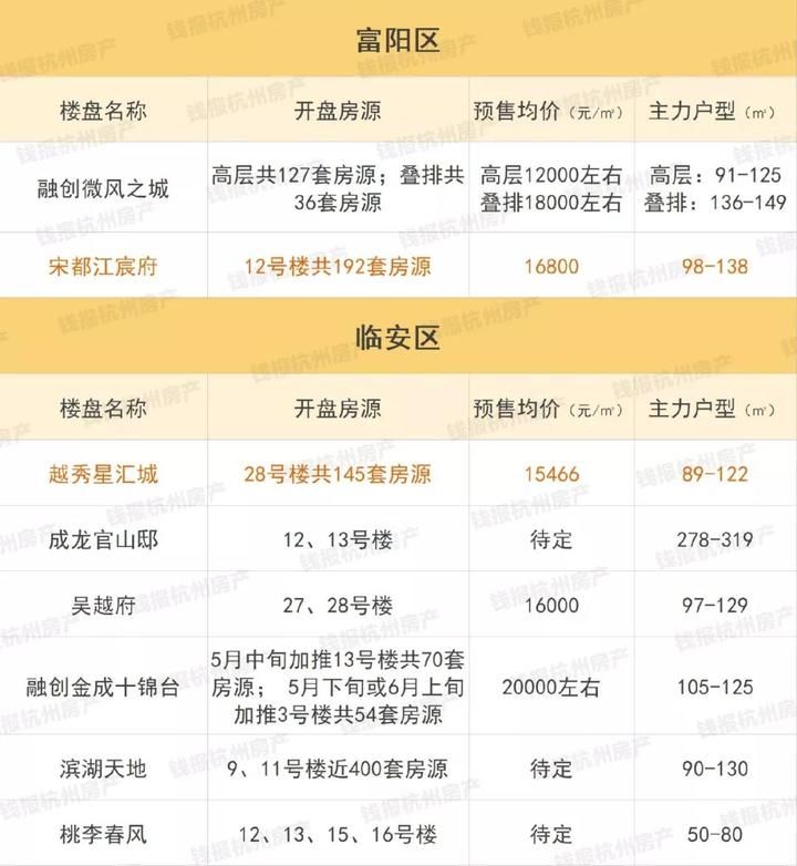 5月杭州这些楼盘将推房源 摇号难度五星的明星盘来了