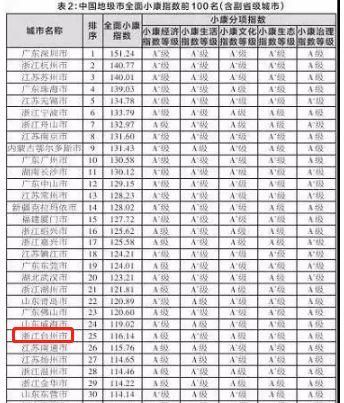 临海gdp排在全国县级市第几_2020年度台州各县市区GDP排名揭晓 你们区排第几(2)