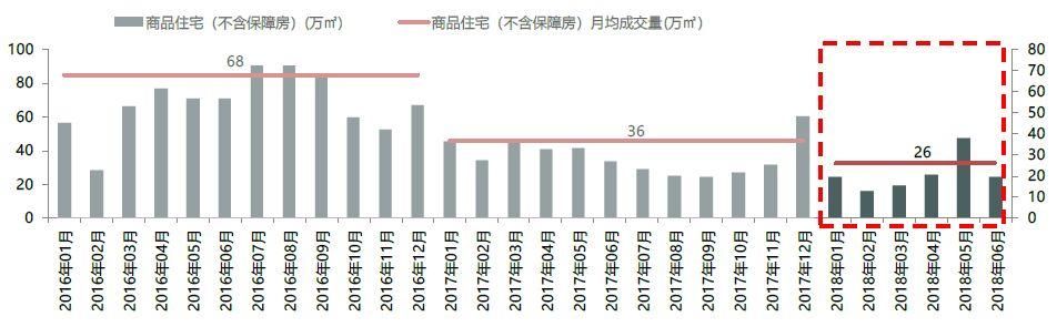 2018年上半年北京新房成交同比降幅超三成