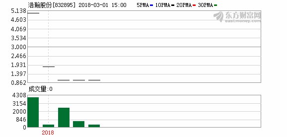 浩瀚股份实际控制人减持45万股