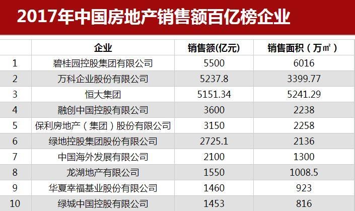 超越万科!孙宏斌梦寐以求的事，竟被他给实现了......