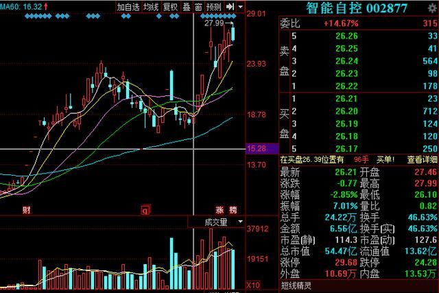 全国第一石油化工控制阀：高送转+新股与次新股+送转填权 后势必