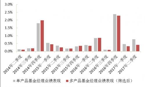 “多劳一定非能者”？再论多产品基金经理的业绩表现