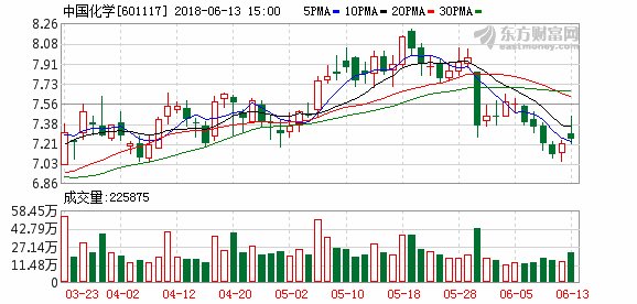 光大证券:中国化学维持买入评级