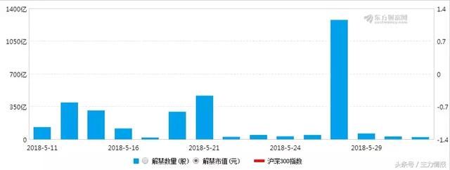 谨防地雷股：180股面临3200亿解禁，5股解禁数超总股本70%！名单