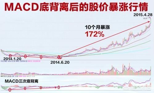 中国股市：MACD技术如何在股市运用？