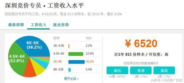 10大城市竞价专员工资对比，你的薪资水平如何？