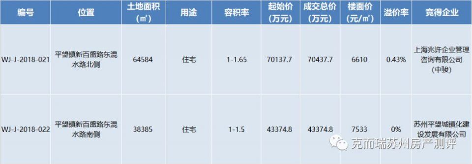 吴江两宗宅地低溢价成交!中骏再入平望，楼面价6610元\/!