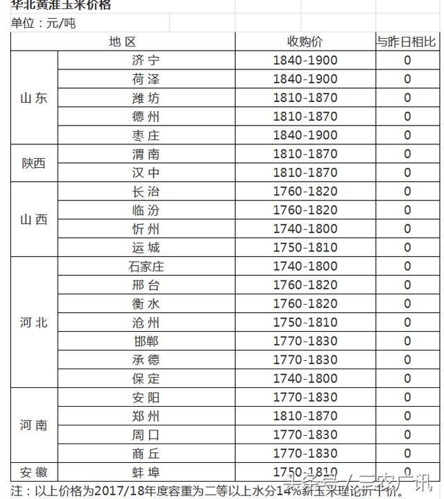 今年玉米面积减少，秋天能卖上好价钱了吗？附：最新价格！