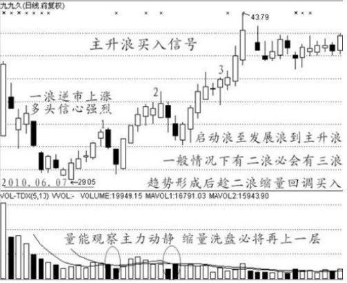 中国股市最赚钱的一种人悟出的买入绝技，易懂，简单实用!