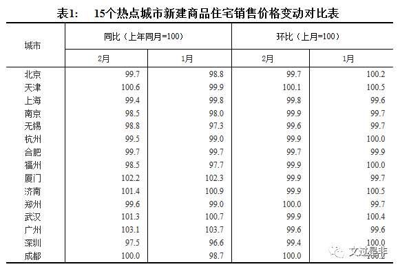 2月北京楼市降温明显;深圳新房双双领跌，二手房走势背离