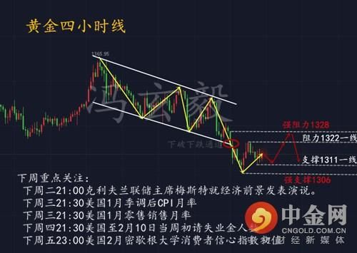 2.12美元上攻黄金多头无力，春节前如何布局获万金