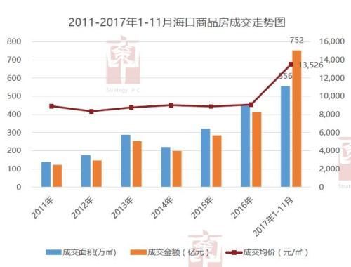 海南楼市2017年大数据告诉你什么真相?什么趋势?