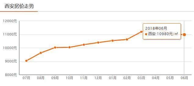 地方政府为何不希望房价降低?西安6月最新房价公布