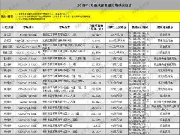 成都5月新增商用地超千亩 成交总金额约3亿元