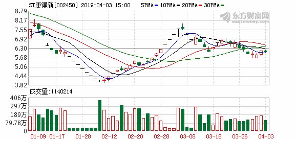 ST康得新:2016年员工持股计划被动减持3.6亿