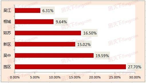 5月苏州楼市分析！商品房成交量下降幅度大，二手房增幅明显！