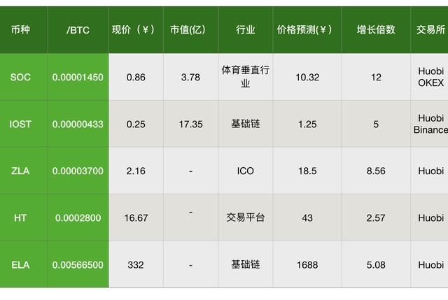 狗年来了，这5款虚拟币可能会是今年的十倍币