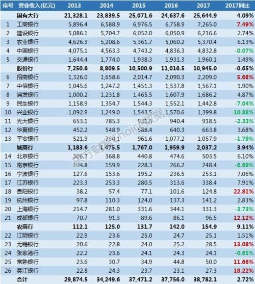 26家上市银行核心数据