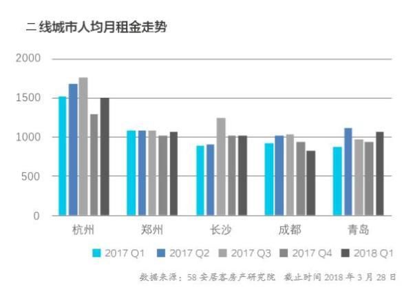 数据告诉你:哪些城市租金下跌?哪些户型最受欢迎?