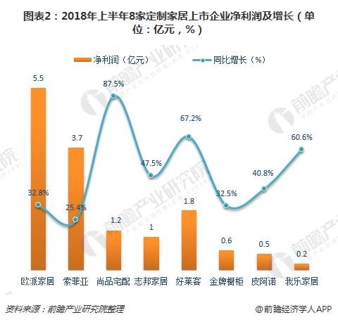 一文了解8家定制家居上市企业2018年中报 尚