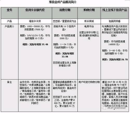 赴港上市的维信金科：消费信贷业务亏损压力大，或拓展供应链金融