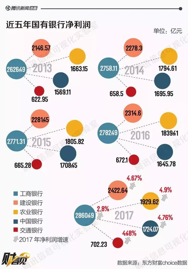 中国五大国有银行一年赚近万亿!