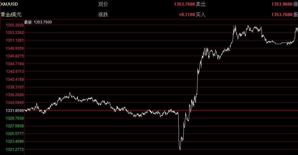 【解读】黄金狂飙35美元 创近半年单日最大涨幅