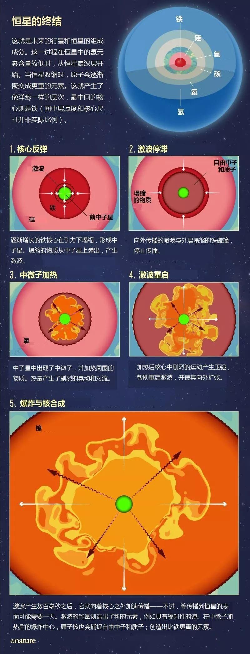 如何炸掉一颗恒星|Nature 自然科研