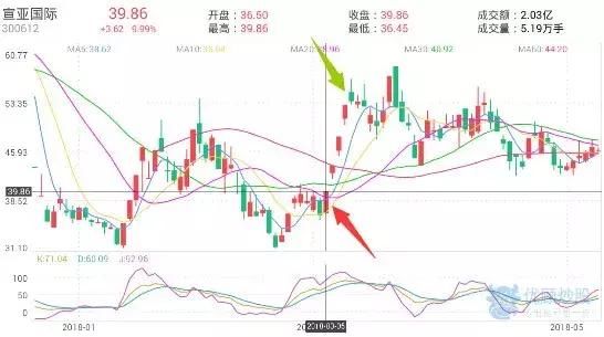 5天拿下6个涨停板，看优顾牛人“眉舒啊”如何玩转超短线！