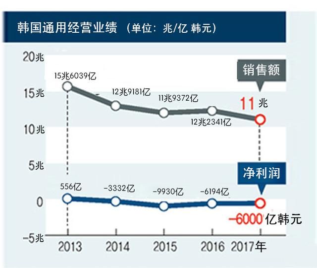 美国通用汽车为何在韩国遭遇滑铁卢？