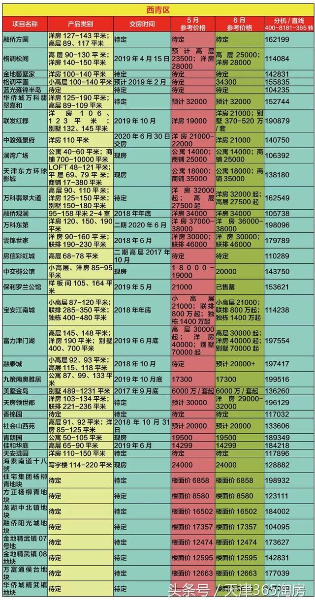 落户新政搅动后的天津楼市，来看最新房价！