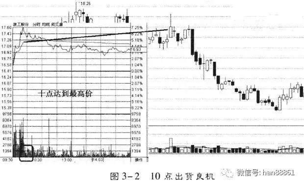 一位顶级操盘手的自述：三种洗盘分时图形态的标志，学会赚翻天！