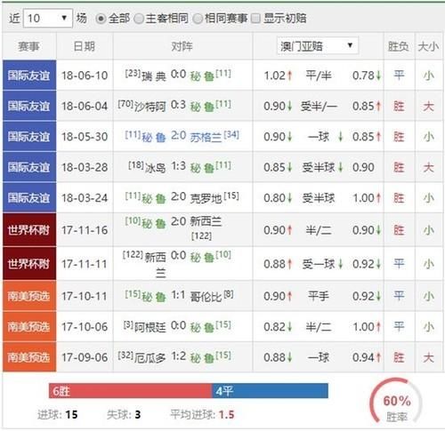 世界杯 秘鲁VS丹麦 童话王国胜利在望