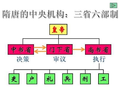 三省六部制的尚书省从隋朝开始正式设立,为何