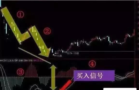 股市天才的良心告诫:读懂MACD的“三种诀窍”, 上班族也能赚翻天