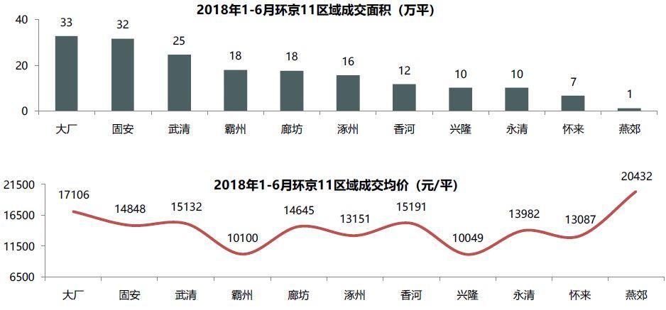 2018年上半年北京新房成交同比降幅超三成