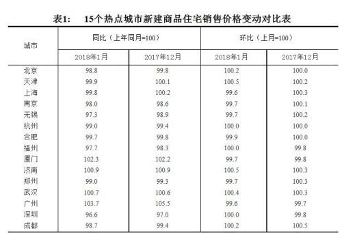 1月商品住宅销售价格稳中有降 二三线城市涨幅回落