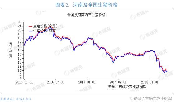 本周全国生猪均价稳中震荡，北方猪价整体较稳定，局地有所回涨