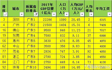 GDP百强城市中，各省城市的平均工资怎么样？