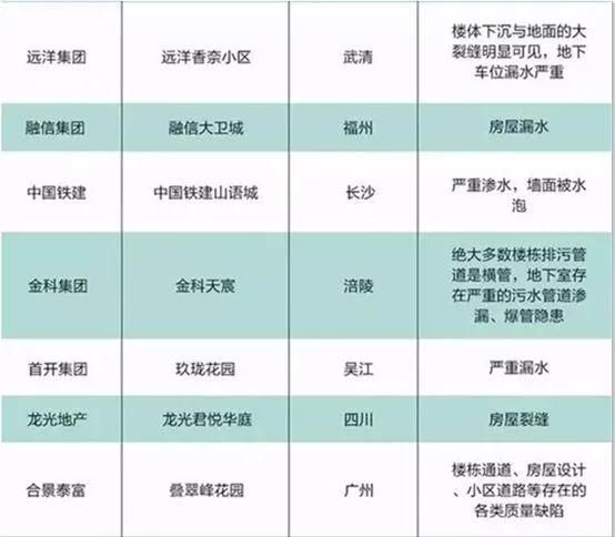 2017年中国百强房企工程质量“黑榜”出炉，青岛万科、绿城上榜!