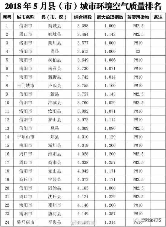 5月份河南各市县环境空气质量排名出炉！濮阳五县一区竟然排……